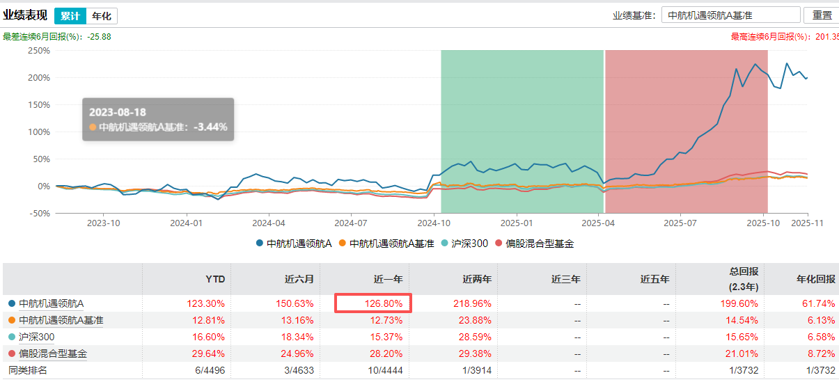 中航基金晋升“百亿舵手”韩浩为副总经理 旗下基金任期回报近200%同类夺魁  第4张