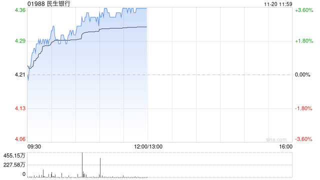 内银股早盘回暖 民生银行涨超3%邮储银行涨超2%  第1张