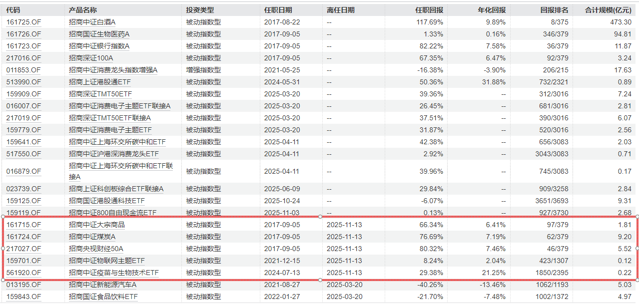招商基金指数产品线人事调整 “白酒一哥”侯昊卸任5只产品 第1张 招商基金指数产品线人事调整 “白酒一哥”侯昊卸任5只产品 第1张