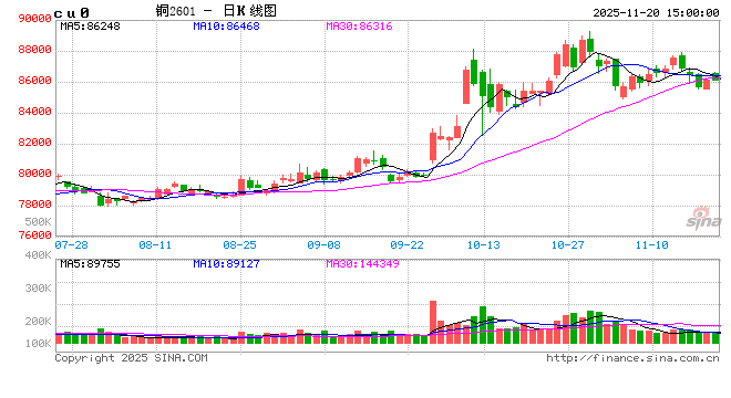 长江有色:20日铜价上涨 市场整体买兴疲弱 第2张 长江有色:20日铜价上涨 市场整体买兴疲弱 第2张