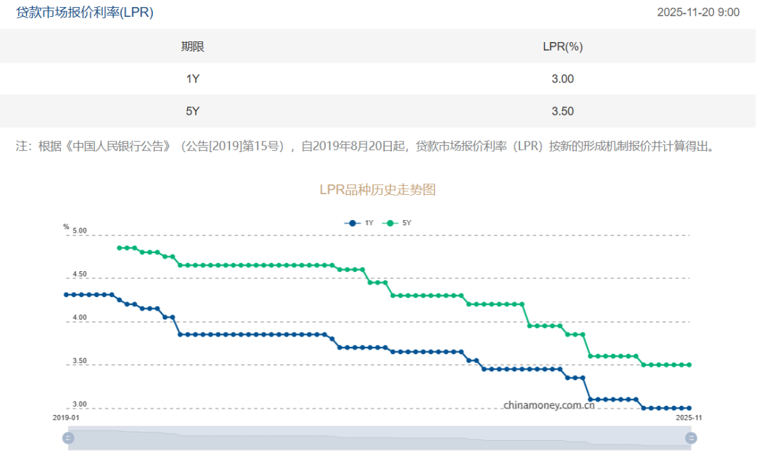 LPR连续六个月不变,东莞房贷利率处于历史低位! 第3张 LPR连续六个月不变,东莞房贷利率处于历史低位! 第3张