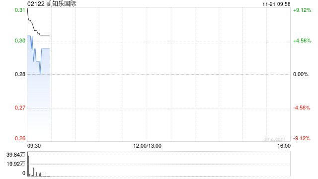 凯知乐国际盘中涨逾12% 携手Jazwares首发HELLO KITTY AND FRIENDS玩具  第1张