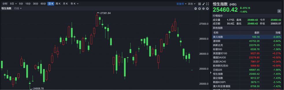 科网股普跌,恒指低开1.45%,科指跌2.21% 第1张 科网股普跌,恒指低开1.45%,科指跌2.21% 第1张