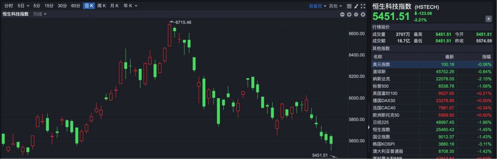科网股普跌,恒指低开1.45%,科指跌2.21% 第2张 科网股普跌,恒指低开1.45%,科指跌2.21% 第2张