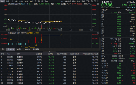 化工板块突遇急跌,是风险还是黄金坑?机构:反内卷政策下的周期拐点或悄然临近 第1张 化工板块突遇急跌,是风险还是黄金坑?机构:反内卷政策下的周期拐点或悄然临近 第1张