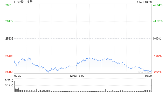 收评：港股恒指跌2.38% 科指跌3.21% 科网股普跌 中资券商股走弱 百度跌超5%  第1张