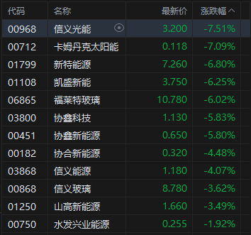 收评：港股恒指跌2.38% 科指跌3.21% 科网股普跌 中资券商股走弱 百度跌超5%  第3张