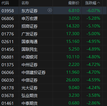 收评：港股恒指跌2.38% 科指跌3.21% 科网股普跌 中资券商股走弱 百度跌超5%  第5张
