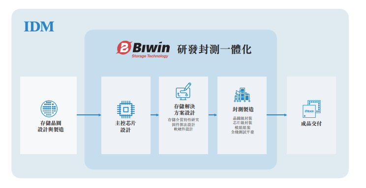 佰维存储港股IPO：上半年增收不增利，企业级存储毛利率降至3.9%  第2张