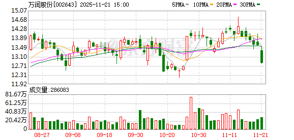 万润股份:公司年内启动的万润工业园二期C05项目包含半导体用相关材料产能约751吨 第1张 万润股份:公司年内启动的万润工业园二期C05项目包含半导体用相关材料产能约751吨 第1张