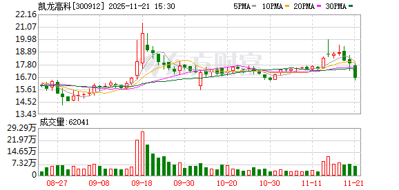凯龙高科拟500万元增资灵掌机器人 布局机器人领域 第1张 凯龙高科拟500万元增资灵掌机器人 布局机器人领域 第1张