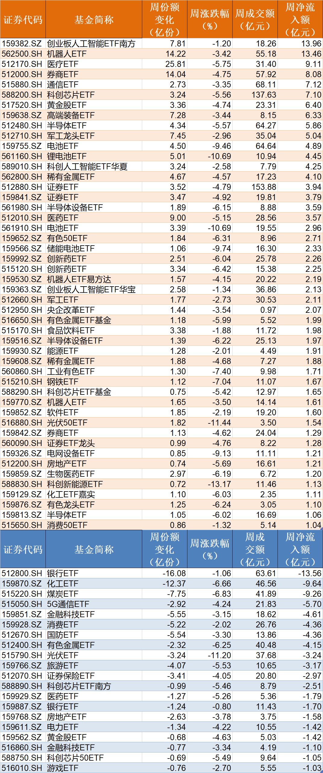 你恐慌我贪婪！超700亿资金借道ETF进场抄底，这些板块更是被主力连续买入  第4张