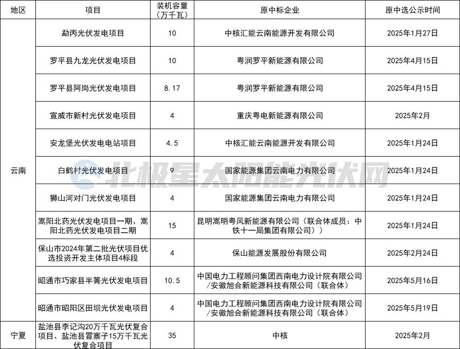 国能、中核、中能建等“急抛”光伏项目！  第1张