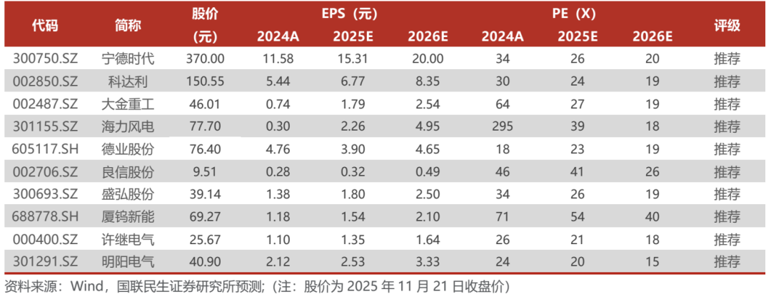 海外光储需求共振，10月用电量同比增长10%【电新周观察25.11.23】  第1张