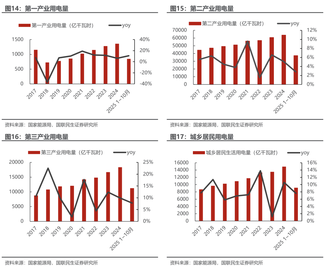 海外光储需求共振，10月用电量同比增长10%【电新周观察25.11.23】  第5张