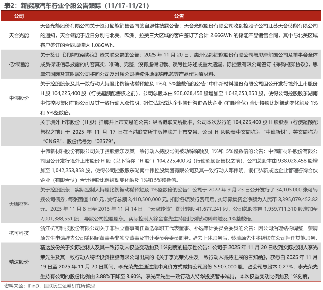海外光储需求共振，10月用电量同比增长10%【电新周观察25.11.23】  第12张