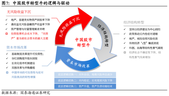 国泰海通:中国股市将逐步企稳,展开跨年攻势 第6张 国泰海通:中国股市将逐步企稳,展开跨年攻势 第6张