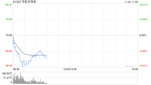 港股芯片股早盘下挫 华虹半导体跌超7% 朗普政府正在考虑批准向中国出售英伟达的H200人工智能芯片 第1张 港股芯片股早盘下挫 华虹半导体跌超7% 朗普政府正在考虑批准向中国出售英伟达的H200人工智能芯片 第1张
