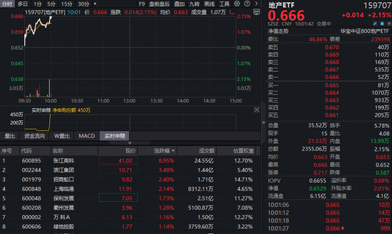 资金持续流入!全市场唯一地产ETF(159707)涨超2%!机构:政策预期升温,优质地产配置价值凸显 第1张 资金持续流入!全市场唯一地产ETF(159707)涨超2%!机构:政策预期升温,优质地产配置价值凸显 第1张