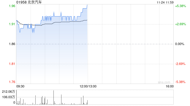 北京汽车午前涨超3% 拟约16.08亿元出售北汽国际51%股权  第1张