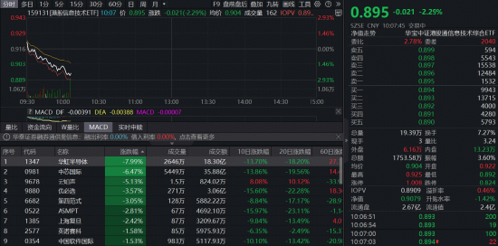 中芯国际跌逾6%，“抄底”港股芯片？159131盘中获资金净申购1800万份  第1张