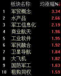 军贸概念股再度活跃，沪指半日微跌0.34%  第3张