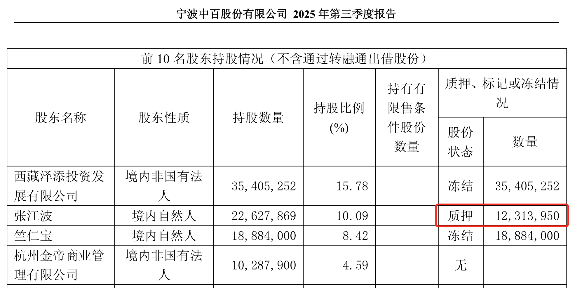 金帝商管耗资近十亿成功“接盘”宁波中百，浙商卢斯侃终于收获一家上市公司  第2张