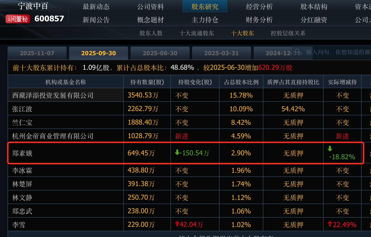 金帝商管耗资近十亿成功“接盘”宁波中百，浙商卢斯侃终于收获一家上市公司  第5张