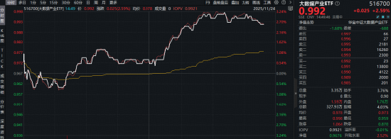 阿里巴巴概念拉升，石基信息、数据港双双涨停！大数据产业ETF（516700）盘中猛拉3.2%  第1张