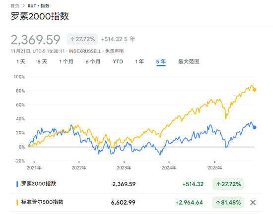 跑输大盘6年后,美国中小盘发起大反攻!摩根大通:未来3-6年或迎30%-60%超额收益 第1张 跑输大盘6年后,美国中小盘发起大反攻!摩根大通:未来3-6年或迎30%-60%超额收益 第1张