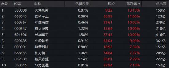 国防军工爆发涨停潮！133亿主力资金狂涌，机构重申“加大关注度”！512810豪涨3.78%，放量突破3根均线！  第2张