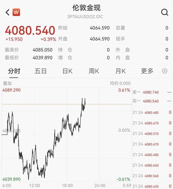 刚刚！金价，大逆转！美联储，降息大消息！  第1张