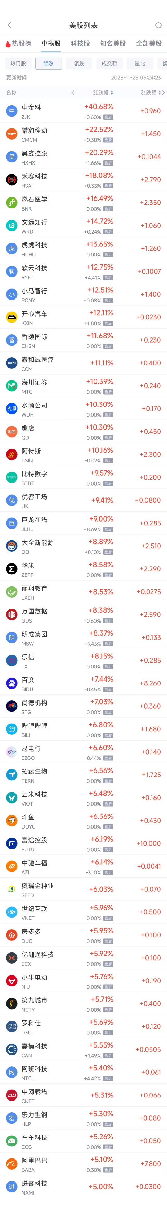 11月25日热门中概股普涨 阿里巴巴涨5.10%,小马智行涨12.51% 第1张 11月25日热门中概股普涨 阿里巴巴涨5.10%,小马智行涨12.51% 第1张