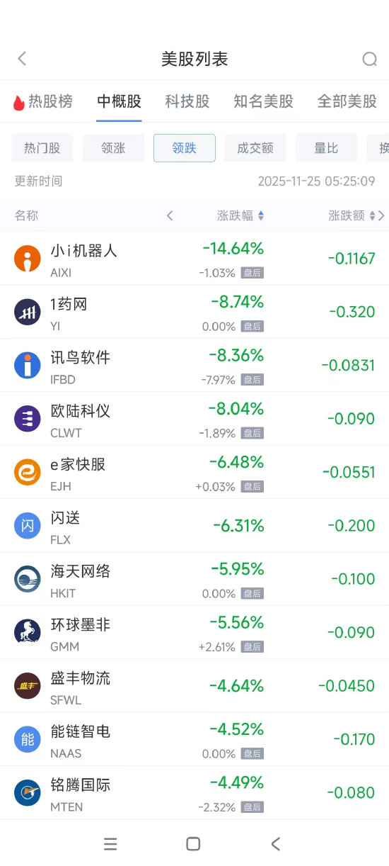 11月25日热门中概股普涨 阿里巴巴涨5.10%,小马智行涨12.51% 第2张 11月25日热门中概股普涨 阿里巴巴涨5.10%,小马智行涨12.51% 第2张