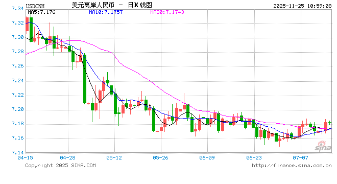 人民币兑美元中间价报7.0826,上调21点 第1张 人民币兑美元中间价报7.0826,上调21点 第1张