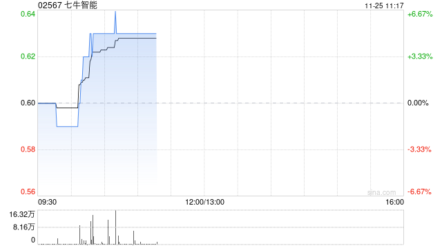 七牛智能早盘上升5% 公司上半年AI相关收入已达1.84亿元  第1张