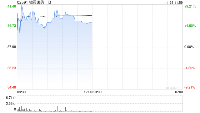 银诺医药-B午前涨超5% 昨日股价飙涨超30%公司获纳入恒生综指 第1张 银诺医药-B午前涨超5% 昨日股价飙涨超30%公司获纳入恒生综指 第1张