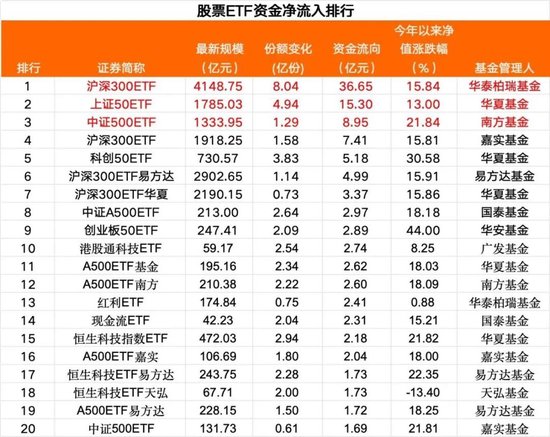 周一股票ETF市场净流入资金超119亿元  第2张