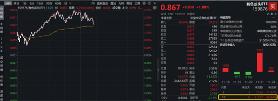 华锡有色涨停！有色龙头ETF（159876）盘中上探2.7%，近10日累计吸金2.13亿元！机构：有色或延续牛市行情！  第1张