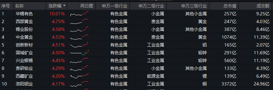华锡有色涨停！有色龙头ETF（159876）盘中上探2.7%，近10日累计吸金2.13亿元！机构：有色或延续牛市行情！  第2张