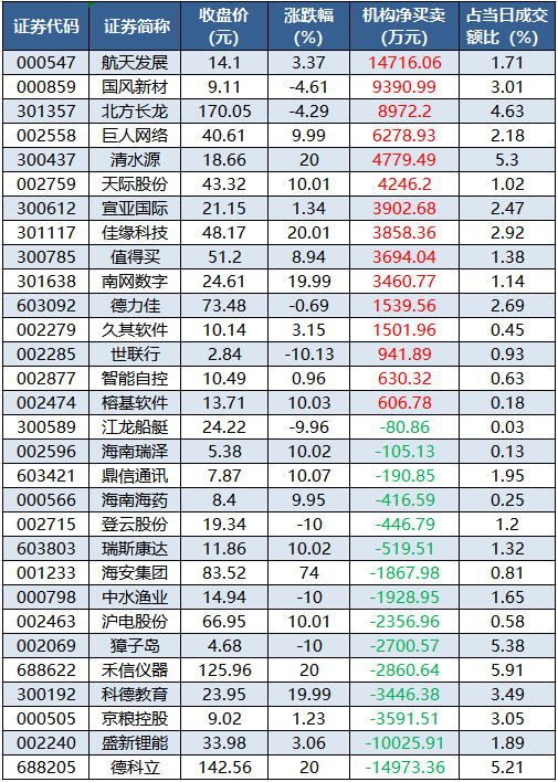 数据复盘丨CPO、锂矿等概念走强 龙虎榜机构抢筹15股 第5张 数据复盘丨CPO、锂矿等概念走强 龙虎榜机构抢筹15股 第5张