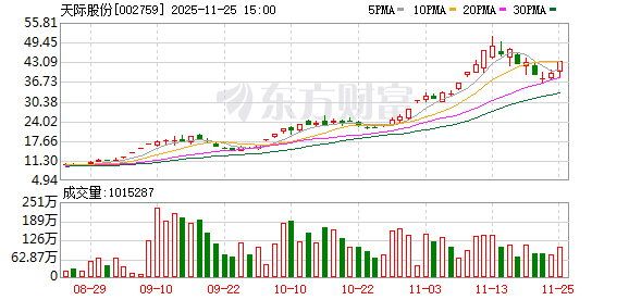 天际股份11月25日龙虎榜数据  第1张