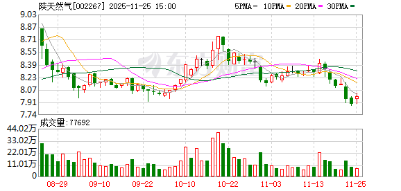 陕天然气：进入第四季度以来，公司输气量保持稳定  第1张