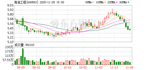 海油工程：2025年前三季度海外订单实现历史性突破，在手订单达595亿元  第1张