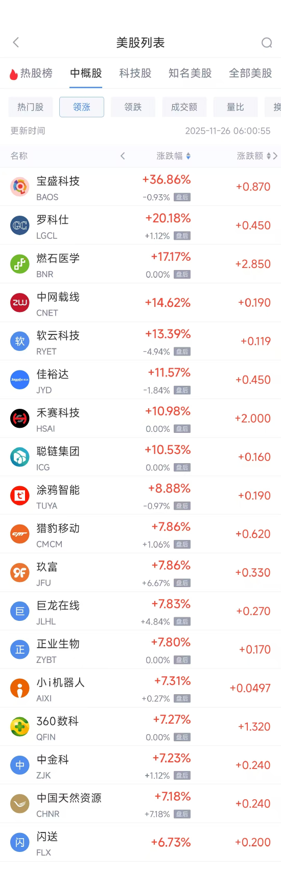 11月26日热门中概股多数上涨 台积电涨0.01%，阿里巴巴跌2.31%  第1张