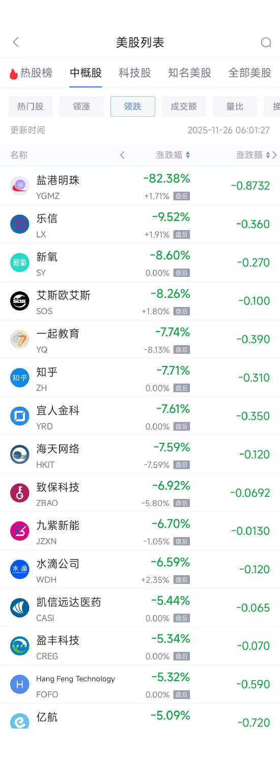 11月26日热门中概股多数上涨 台积电涨0.01%，阿里巴巴跌2.31%  第2张