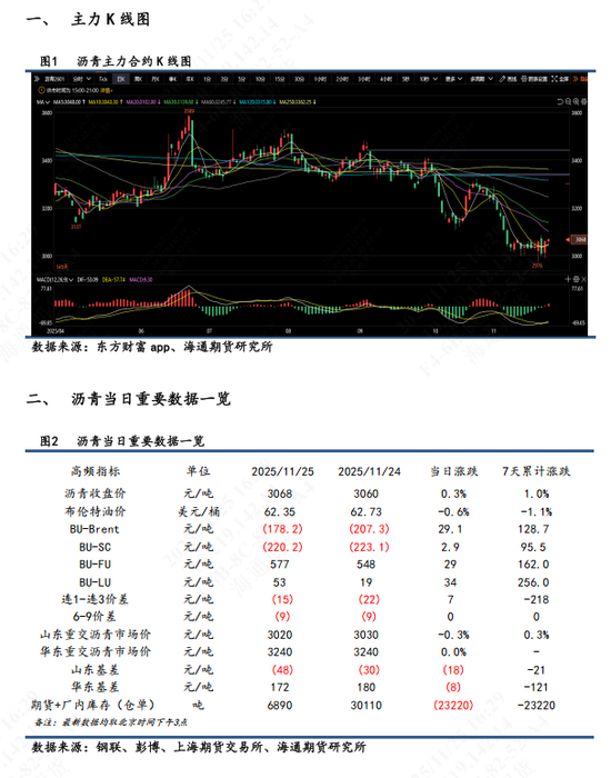 【沥青日报】稀释沥青贴水幅度扩大,国内沥青港口库存大幅增加 第3张 【沥青日报】稀释沥青贴水幅度扩大,国内沥青港口库存大幅增加 第3张