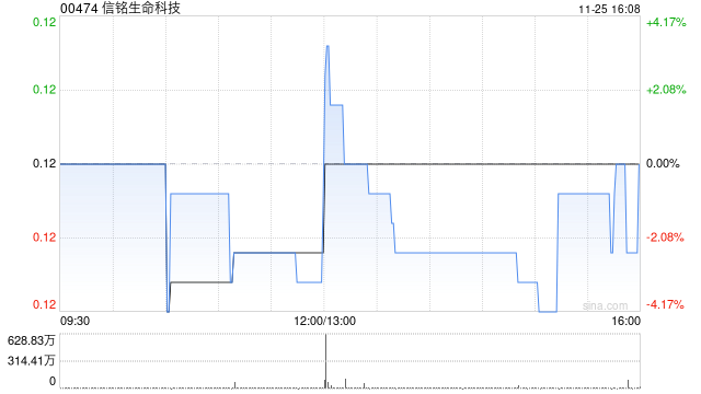 信铭生命科技发盈喜 预期中期取得利润约3.8亿港元同比扭亏为盈  第1张