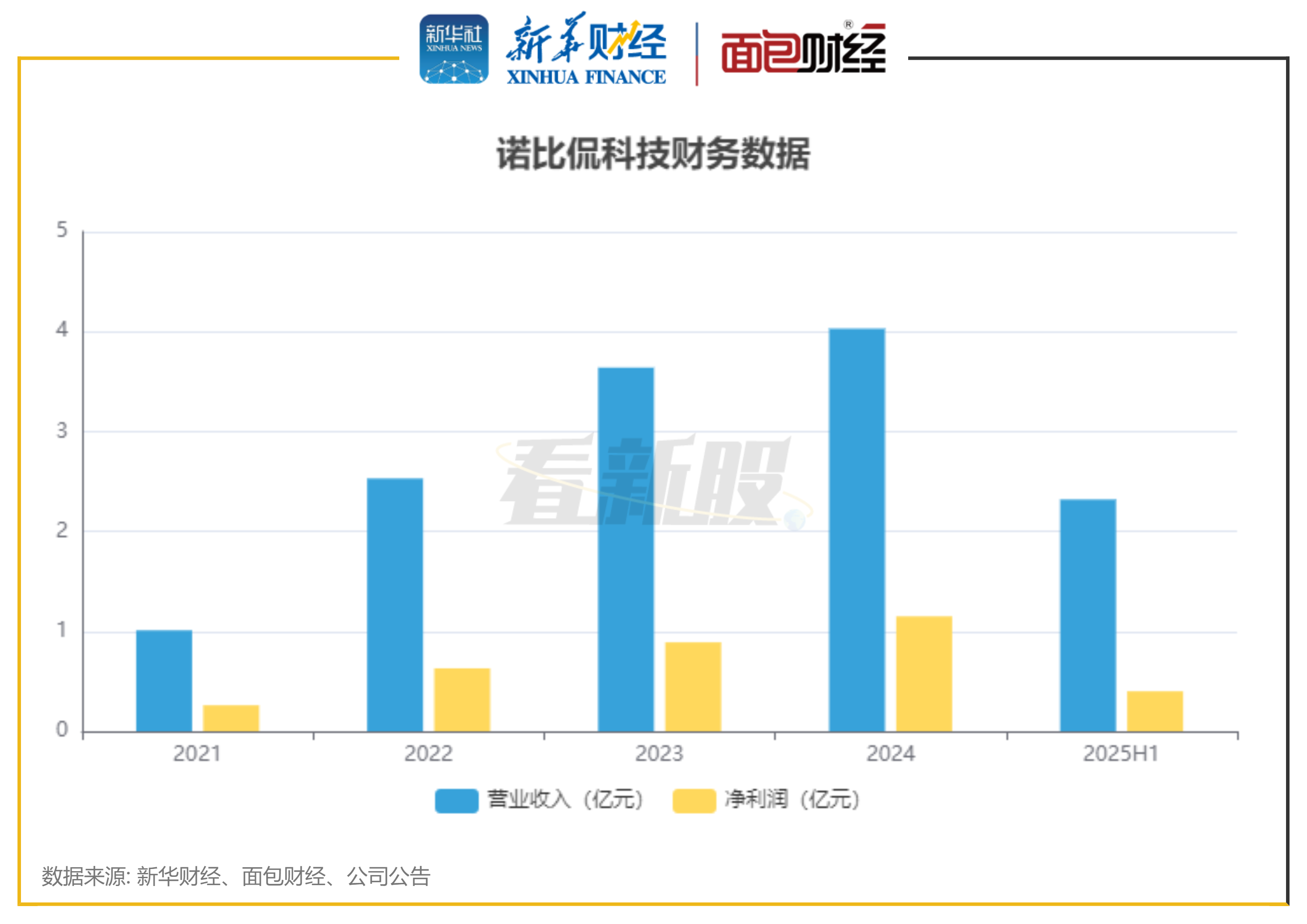 诺比侃科技港股IPO:主攻AI一体化解决方案 利润短期承压 第2张 诺比侃科技港股IPO:主攻AI一体化解决方案 利润短期承压 第2张