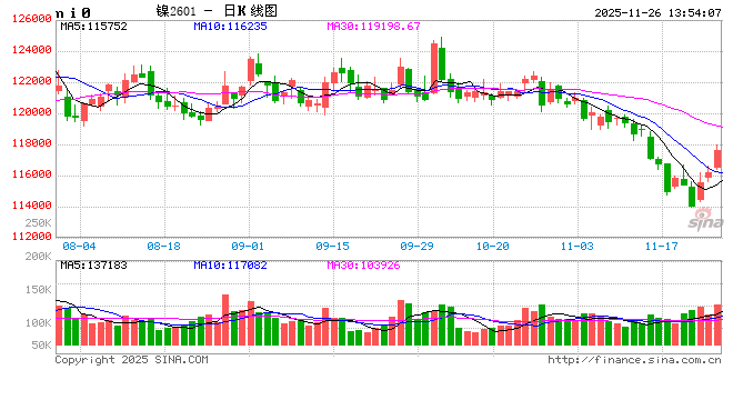 华泰期货：中美关系利好，镍不锈钢价格反弹  第2张